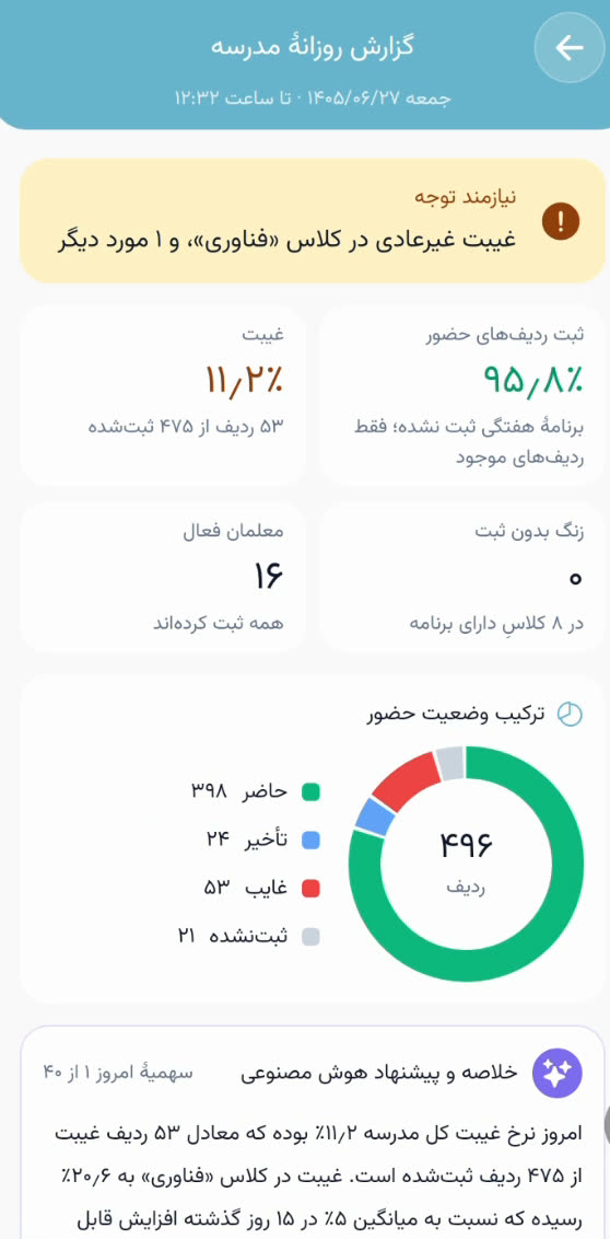 گزارش روزانهٔ مدرسه با کادر نیازمند توجه، درصد غیبت، ثبت ردیفهای حضور، معلمان فعال و نمودار ترکیب وضعیت حضور