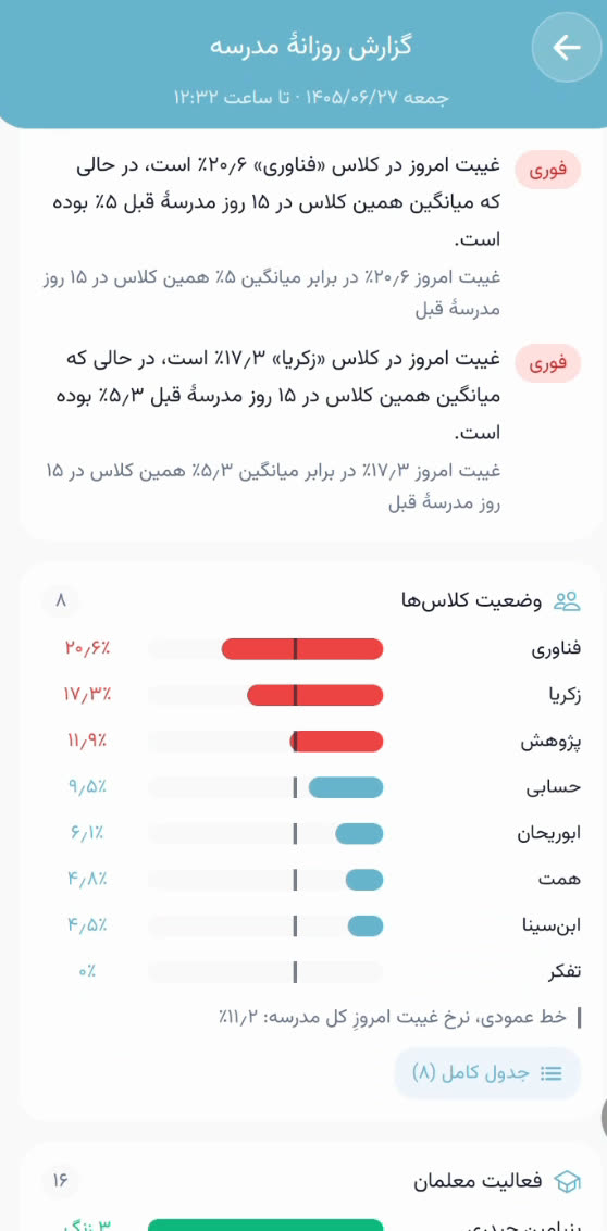 موارد نیازمند توجه با برچسب فوری و نمودار نرخ غیبت امروز هر کلاس در مقایسه با کل مدرسه