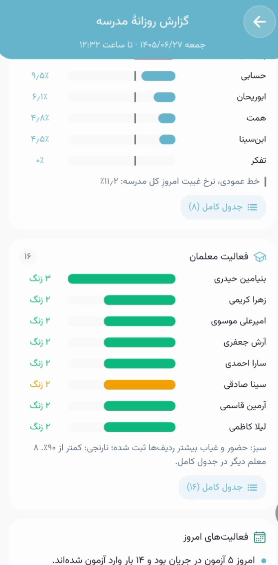 فعالیت معلمان در گزارش روزانه با تعداد زنگ و میزان ثبت حضور و غیاب هر معلم