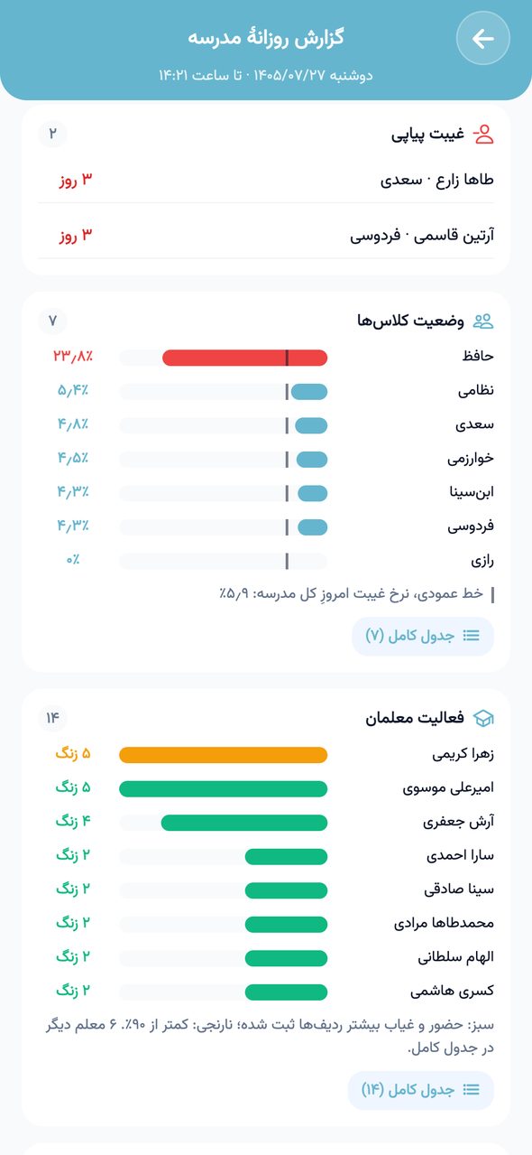 غیبت پیاپی دانش‌آموزان، وضعیت کلاس‌ها و فعالیت معلمان در گزارش روزانه‌ی مدرسه در اپلیکیشن پارس آموز