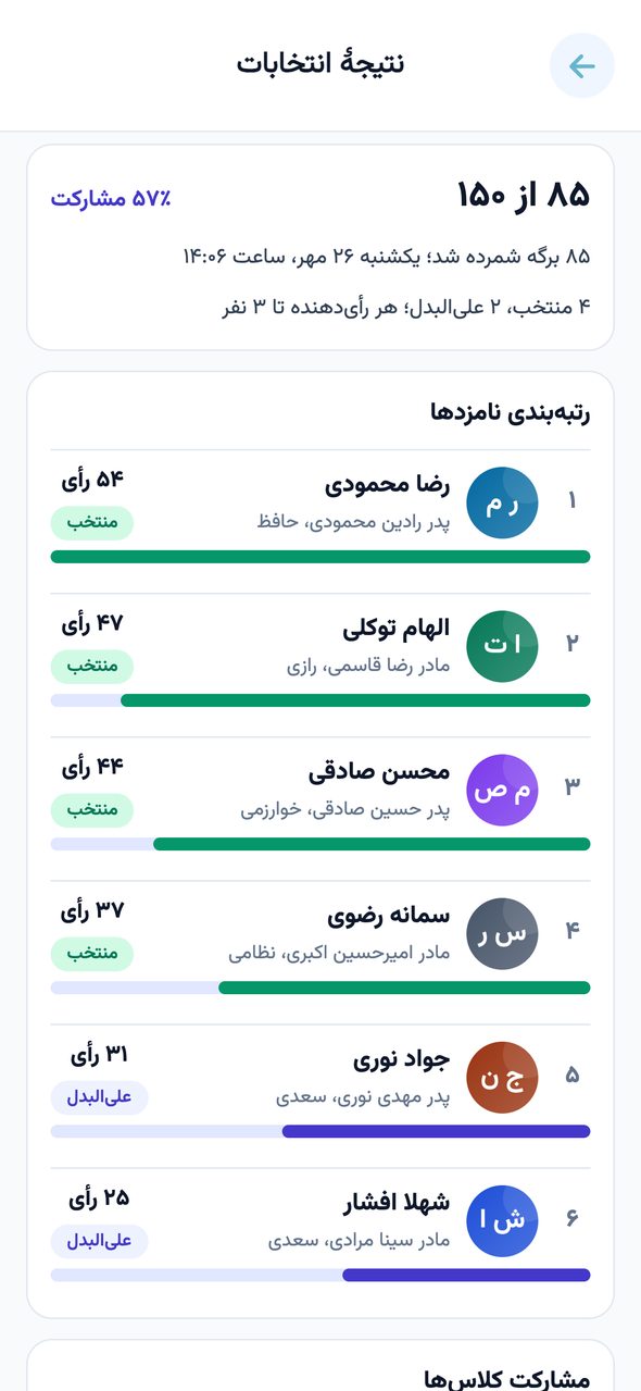 صفحه‌ی «نتیجهٔ انتخابات» در اپ پارس آموز با رتبه‌بندی نامزدها، برچسب منتخب و علی‌البدل و دکمه‌های انتشار نتیجه و خروجی Excel