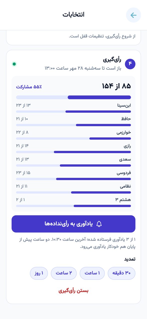 مشارکت زنده‌ی رأی‌گیری به تفکیک کلاس و دکمه‌ی یادآوری به رأی‌نداده‌ها در اپلیکیشن مدیر