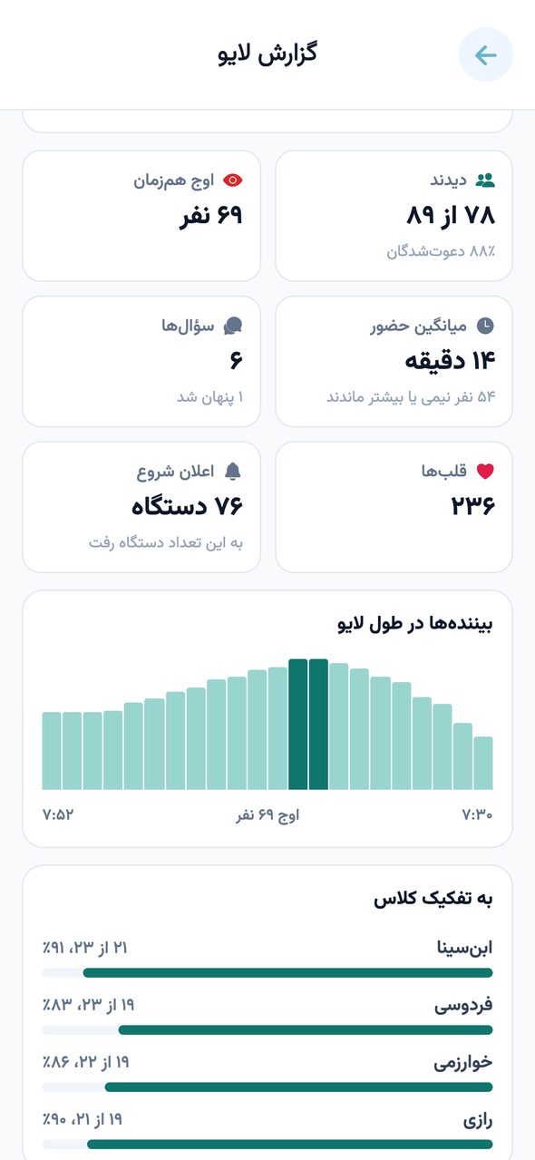 گزارش لایو در اپ مدیر با شمار بینندگان، اوج هم‌زمان، میانگین حضور و زبانه‌های حاضران، غایبان و سؤال‌ها